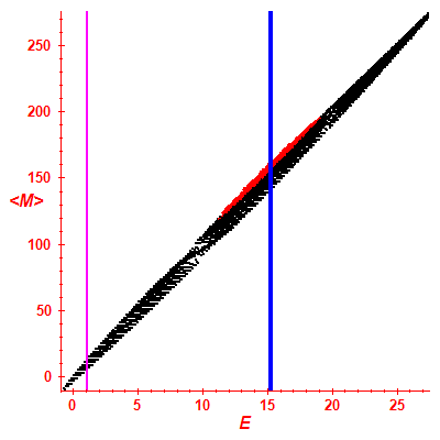 Peres lattice <M>